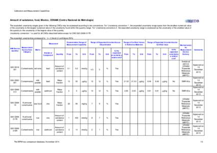 Calibration and Measurement Capabilities  Amount of substance, food, Mexico, CENAM (Centro Nacional de Metrologia) The expanded uncertainty ranges given in the following CMCs may be expressed according to two conventions