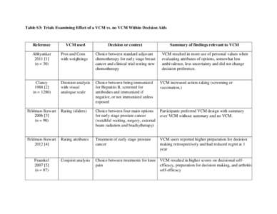 Table S3: Trials Examining Effect of a VCM vs. no VCM Within Decision Aids  Reference VCM used