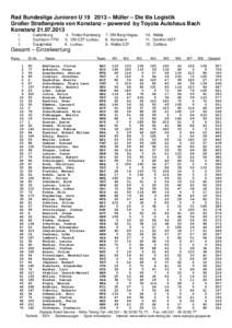 Rad Bundesliga Junioren U – Müller – Die lila Logistik Großer Straßenpreis von Konstanz – powered by Toyota Autohaus Bach Konstanz. 3.