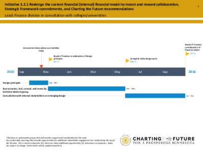 InitiativeRedesign the current financial (internal) financial model to incent and reward collaboration, Strategic Framework commitments, and Charting the Future recommendations 1  Lead: Finance division in consult