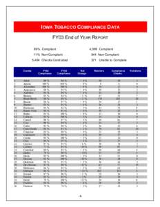 IOWA TOBACCO COMPLIANCE DATA FY03 End of YEAR REPORT 89% Compliant 4,569 Compliant