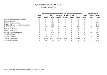Výkaz nákaz za SR - SUMÁR Obdobie: marec 2015 B053 fau Echinokokóza/Hydatidóza B058 fau Besnota B059 bov Paratuberkulóza