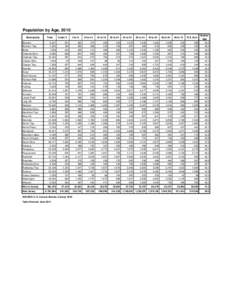 Population by Age, 2010 Municipality Total  Under 5