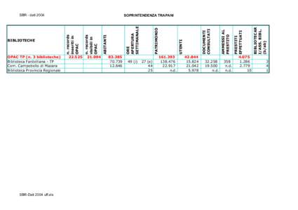 SBR - datiOPAC TP (n. 3 biblioteche) Biblioteca Fardelliana - TP Com. Campobello di Mazara Biblioteca Provincia Regionale