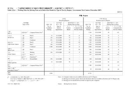 表 5.3(a) : 月底時按考試類別及地區劃分的駕駛考試輪候時間 ─ 政府考試中心 (2007年11月) Table 5.3(a) : Waiting Time for Driving Tests as at End of the Month by Type of Test by Region - Gover