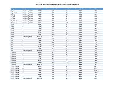 [removed]TCAP Achievement and End of Course Results Subject Algebra I Algebra II Biology I English I