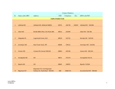 Contact Numbers Sl. Name of the BPC  STD