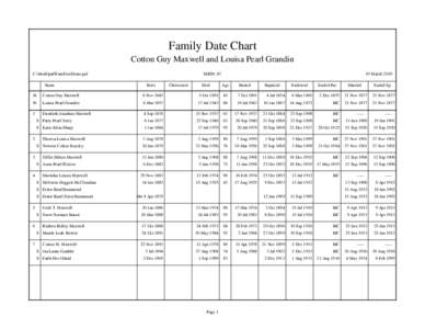 Family Date Chart Cotton Guy Maxwell and Louisa Pearl Grandin C:\zhold\paf\FamTreeDemo.paf Name  MRIN: 83