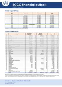 ECCC financial outlook As of 31 May 2014 ECCC expenditures Year
