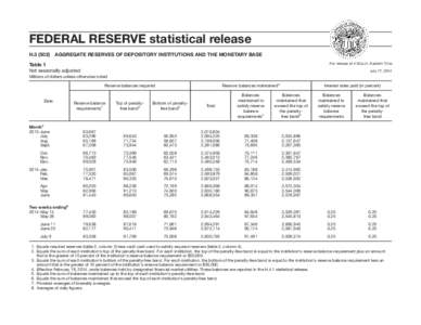 Macroeconomics / Money / Financial economics / Reserve requirement / Federal Reserve System / Monetary economics / Central bank / Monetary base / Interest rate / Economics / Monetary policy / Banking