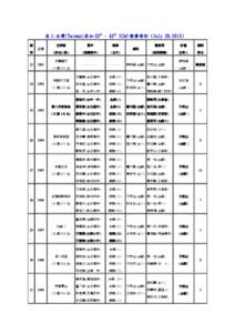 Microsoft Word - Summary 23rd to 43rd &44th to 45th IChO