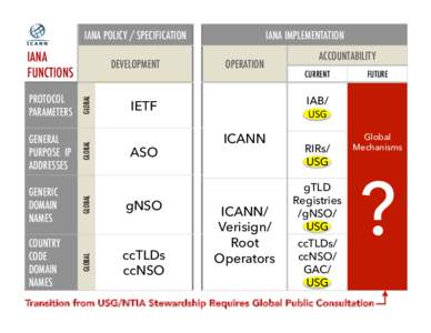 ICANN / Country Code Names Supporting Organization / Country code top-level domain / Regional Internet registry / Domain name / Top-level domain / Verisign / Internationalized country code top-level domain / Internet / Domain name system / Internet governance