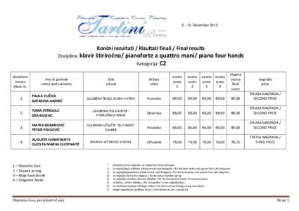 6. – 8. DecemberKončni rezultati / Risultati finali / Final results Disciplina: klavir štiriročno/ pianoforte a quattro mani/ piano four hands Kategorija: C2 doseženo