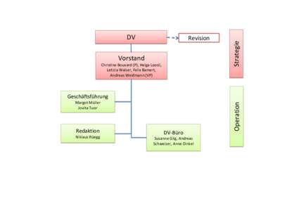 Revision  Vorstand Christine Bouvard (P), Helga Loosli, Letizia Walser, Felix Bamert, Andreas Weidmann (VP)