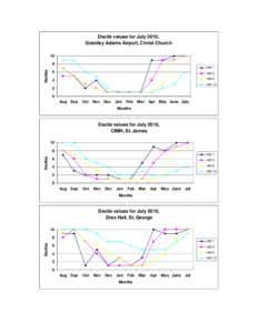 Decile values for July 2010, Grantley Adams Airport, Christ Church 10 8 Deciles