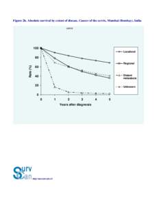 Figure 2h. Absolute survival by extent of disease, Cancer of the cervix, Mumbai (Bombay), India cervix 100 Localized