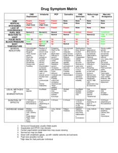 Drug Symptom Matrix CNS Depressant Inhalants