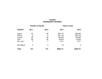 VACANT POSSESSORY INTEREST Number of Parcels Value of Land