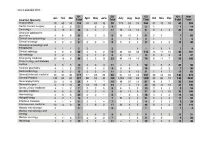 CCTs awarded[removed]Awarded Specialty Anaesthetics Cardio-thoracic surgery Cardiology