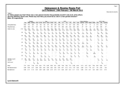Page 1  Halesowen & Rowley Regis Poll CATI Fieldwork : 24th February - 5th March 2015 Absolutes/col percents