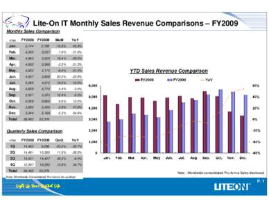 Lite-On IT Monthly Sales Revenue Comparisons – FY2009 Monthly Sales Comparison NT$M FY2008 FY2009