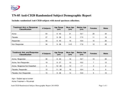 TN-05 Anti-CD20 Randomized Subject Demographic Report Includes randomized Anti-CD20 subjects with stored specimen collections. Treatment Arm or Response Classification  # Subjects