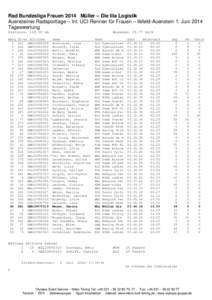 Rad Bundesliga Frauen 2014 Müller – Die lila Logistik Auensteiner Radsporttage – Int. UCI Rennen für Frauen – Ilsfeld-Auenstein 1. Juni 2014 Tageswertung Distance: km Rang 1