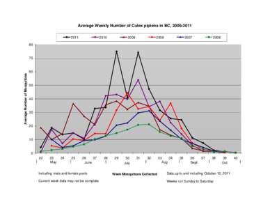 Average Weekly Number of Culex pipiens in BC, [removed][removed]