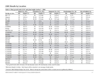 2005 Results by Location Table 9. Plant growth habit (GH)1 and plant height (inches)2 – 2005 Martin Co., N.C. Variety or Line  GH