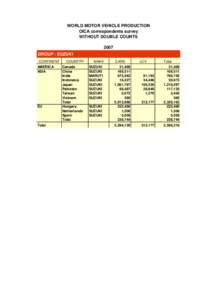 WORLD MOTOR VEHICLE PRODUCTION OICA correspondents survey WITHOUT DOUBLE COUNTS 2007 GROUP : SUZUKI CONTINENT