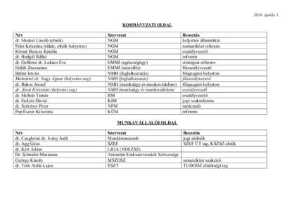 2014. április 1. KORMÁNYZATI OLDAL Név dr. Modori László (elnök) Pelei Krisztina (titkár, elnök-helyettes)