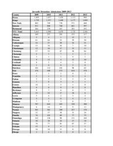 Juvenile Detention Admissions[removed]County Bronx Kings New York Queens