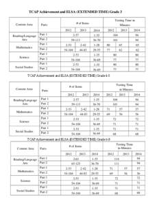 TCAP Achievement and ELSA (EXTENDED TIME) Grade 3  Content Area Parts 2012