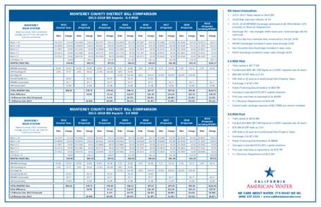 Bill Impact Assumptions  MONTEREY COUNTY DISTRICT BILL COMPARISON •	 2015–2017 Rates based on filed GRC