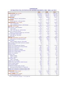 COMPARISON OF SELECTED VITAL STATISTICS FOR ARIZONA RESIDENTS, 2003, 2008, and 2013 POPULATION Total, all ages Females aged[removed]Elderly 65+ MARRIAGES