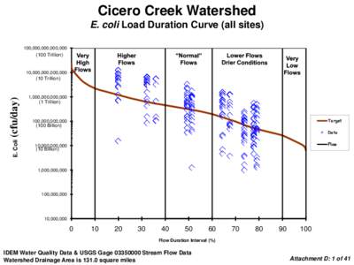 Cicero Creek Watershed E. coli Load Duration Curve (all sites) 100,000,000,000,[removed]Trillion)