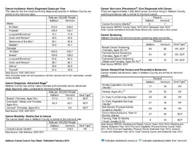 Cancer Incidence: Newly Diagnosed Cases per Year The rates for the five most commonly diagnosed cancers in Addison County are similar to the Vermont rates. Rate per 100,000 People Addison Vermont