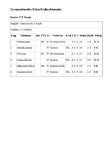 Internationales Schnellschachturnier Kinder U12 Verein Rangliste: Stand nach der 7. Runde Selektion: U12 weiblich Rang