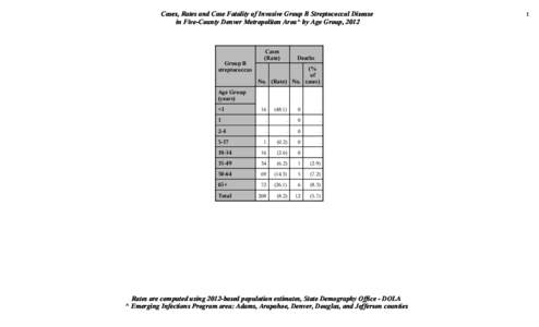 Cases, Rates and Case Fatality of Invasive Group B Streptococcal Disease in Five-County Denver Metropolitan Area^ by Age Group, 2012 Group B streptococcus