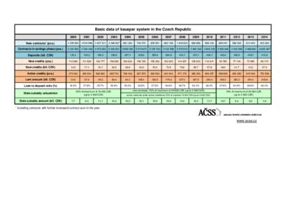 Basic data of bauspar system in the Czech Republic[removed]