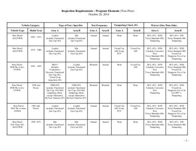 Inspection Requirements - Program Elements (Non-Fleet) October 28, 2014 Vehicle Category Vehicle Type