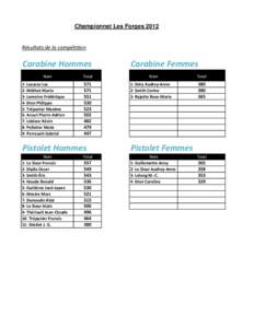 Championnat Les Forges[removed]Résultats de la compétition Carabine Hommes Nom