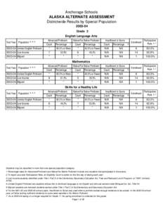 Anchorage Schools ALASKA ALTERNATE ASSESSMENT Districtwide Results by Special Population[removed]Grade 3 English Language Arts