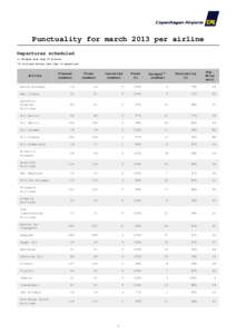 Punctuality for march 2013 per airline Departures scheduled *) Delayed more than 15 minutes. **) Airlines having less than 10 operations.  Airline