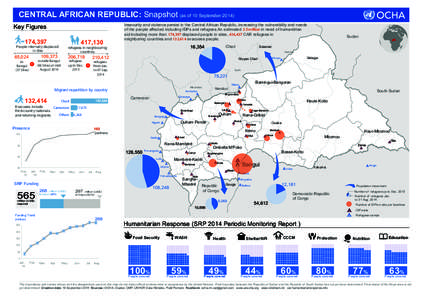 CENTRAL AFRICAN REPUBLIC: Snapshot (as of 10 September[removed]Key Figures 174,[removed],130