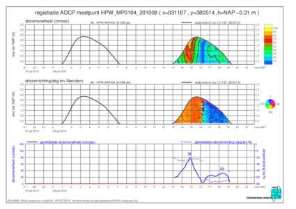 registratie ADCP meetpunt HPW_MP0104_201008 ( x=031187 , y=380514 ,h=NAP −0.31 m ) stroomsnelheid (cm/sec