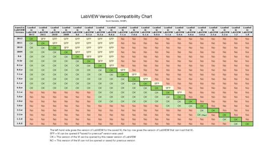 LabVIEW Version Compatibility Chart Scott Hannahs, NHMFL Saved in Loaded Loaded Loaded