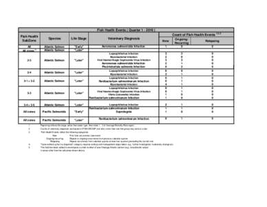 Fish Health Events ( Quarter[removed]Count of Fish Health Events 1,2,3 Fish Health SubZone