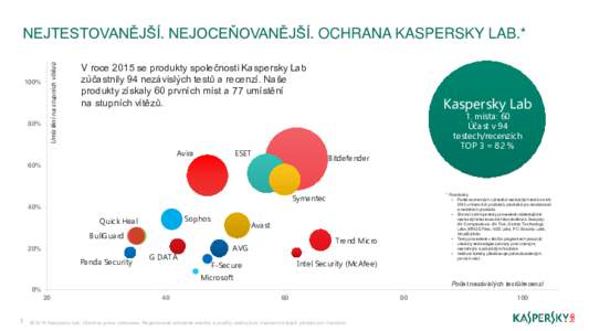 100%  80% Umístění na stupních vítězů