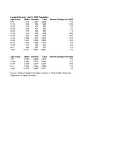 Langlade County: April 1, 2010 Population